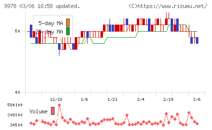 文教堂グループホールディングスチャート