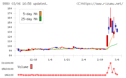 MRKホールディングスチャート