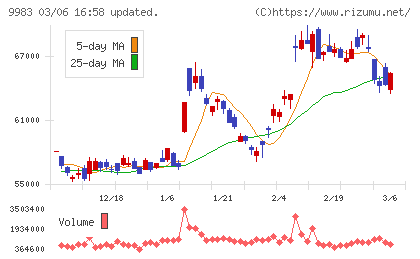 ファーストリテイリングチャート