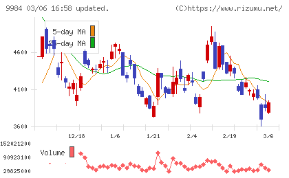 ソフトバンクグループチャート
