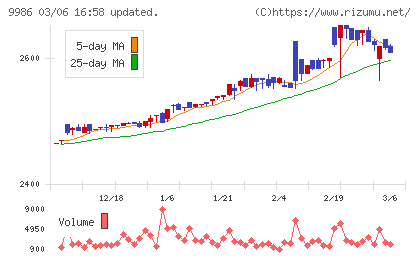蔵王産業チャート