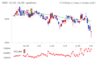 サンドラッグチャート