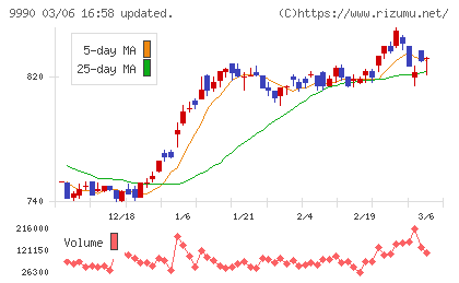 サックスバー　ホールディングスチャート