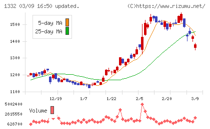 ニッスイチャート