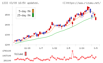 Ｕｍｉｏｓチャート
