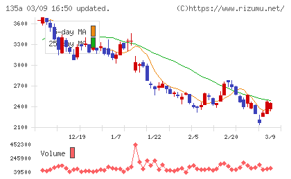 ＶＲＡＩＮ　Ｓｏｌｕｔｉｏｎチャート