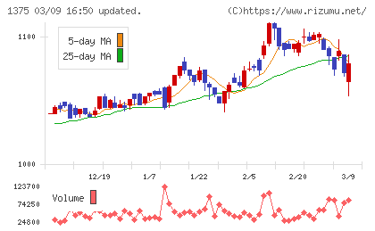 ユキグニファクトリーチャート