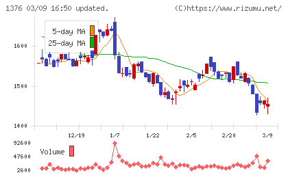 カネコ種苗チャート