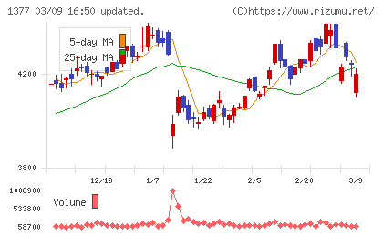 サカタのタネチャート