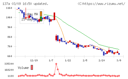 Ｃｏｃｏｌｉｖｅチャート