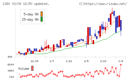 秋川牧園チャート
