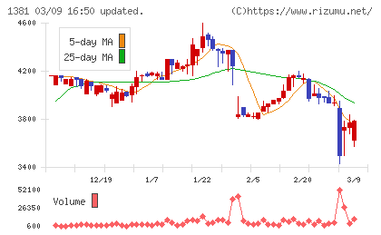 アクシーズチャート