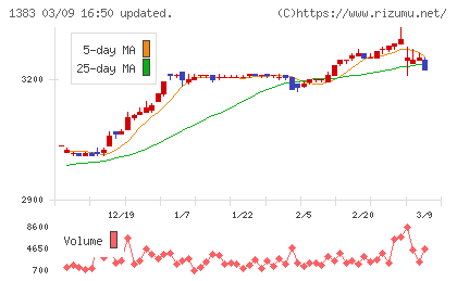 ベルグアースチャート