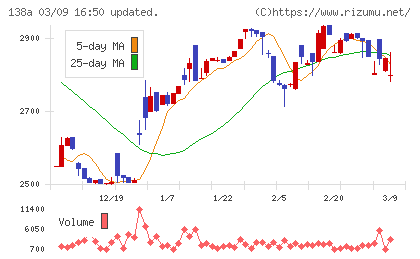 光フードサービスチャート