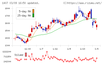 ウエストホールディングスチャート