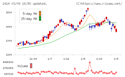ショーボンドホールディングスチャート