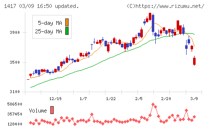 ミライト・ワンチャート