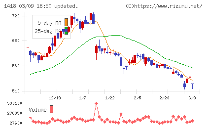 インターライフホールディングスチャート