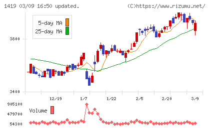 タマホームチャート