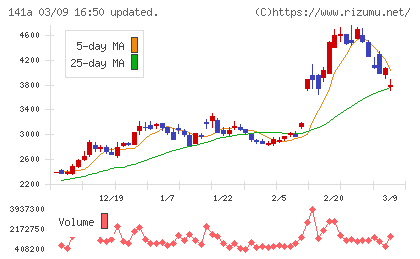トライアルホールディングスチャート