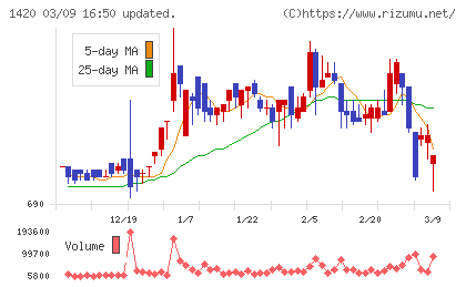 サンヨーホームズチャート
