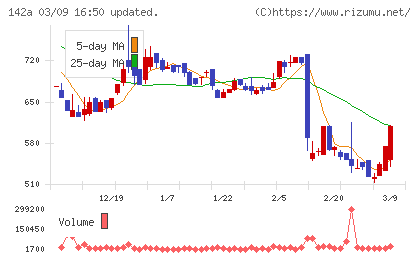ジンジブチャート