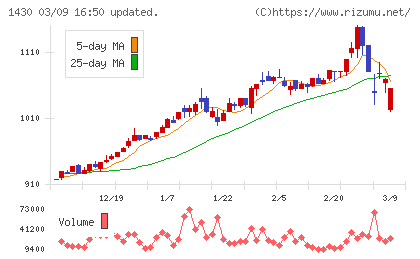 ファーストコーポレーションチャート