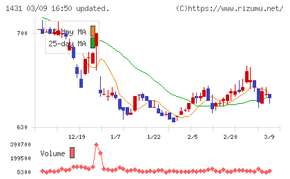 Ｌｉｂ　Ｗｏｒｋチャート