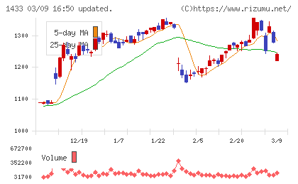 ベステラチャート