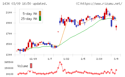 ＪＥＳＣＯホールディングスチャート