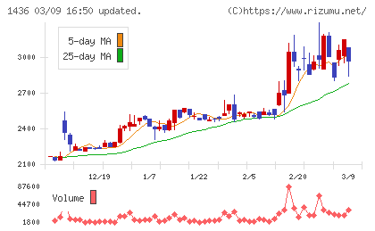 グリーンエナジー&カンパニーチャート