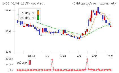 岐阜造園チャート