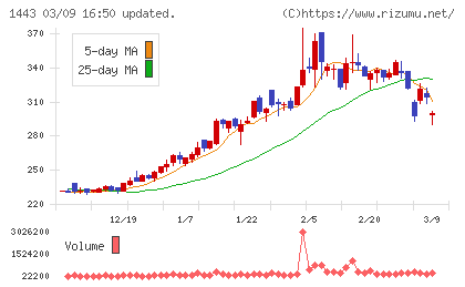 技研ホールディングスチャート