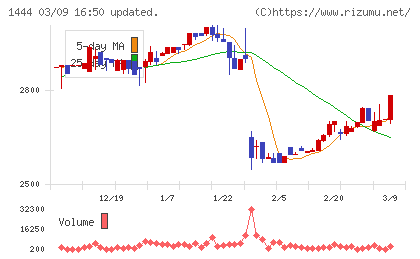 ニッソウチャート