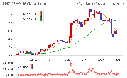 ＳＡＡＦホールディングスチャート