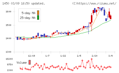 ＴＡＮＡＫＥＮチャート