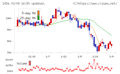Ｌ　ｉｓ　Ｂチャート