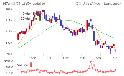 ソラコムチャート
