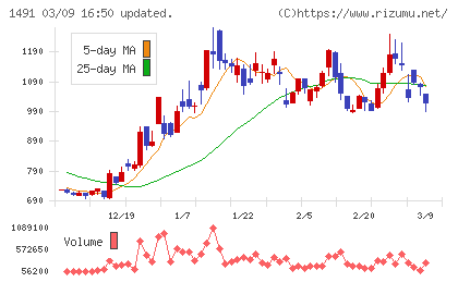 中外鉱業チャート