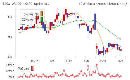 シンカチャート