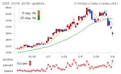 日鉄鉱業チャート
