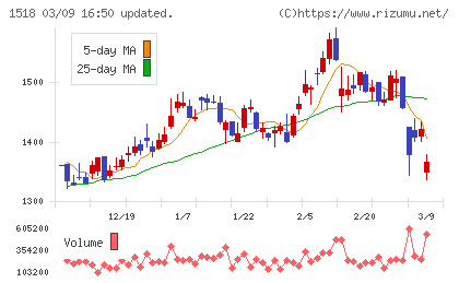 三井松島ホールディングスチャート