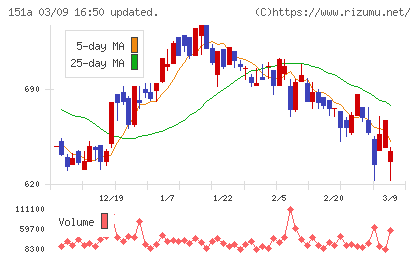 ダイブチャート