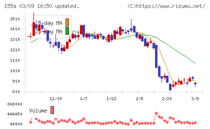 情報戦略テクノロジーチャート