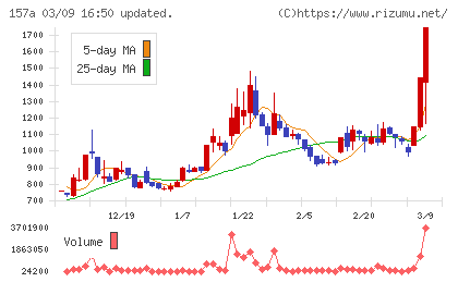グリーンモンスターチャート