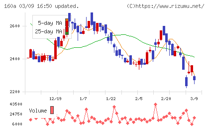 アズパートナーズチャート