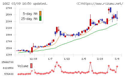 石油資源開発チャート