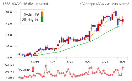 Ｋ＆Ｏエナジーグループチャート