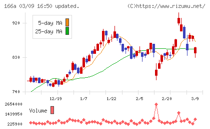 タスキホールディングスチャート