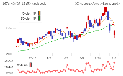 リョーサン菱洋ホールディングスチャート
